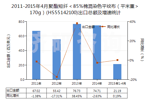 2011-2015年4月聚酯短纖＜85%棉混染色平紋布（平米重＞170g）(HS55142100)出口總額及增速統(tǒng)計(jì)